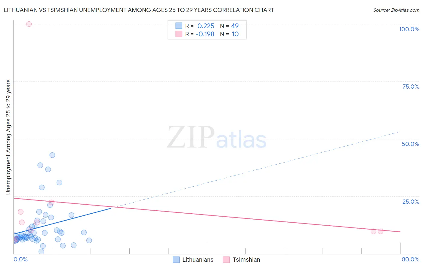 Lithuanian vs Tsimshian Unemployment Among Ages 25 to 29 years