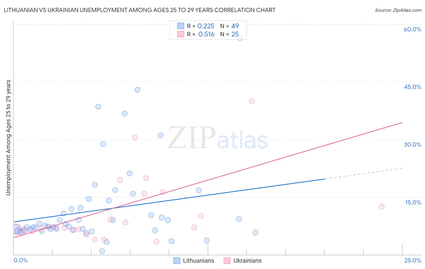 Lithuanian vs Ukrainian Unemployment Among Ages 25 to 29 years