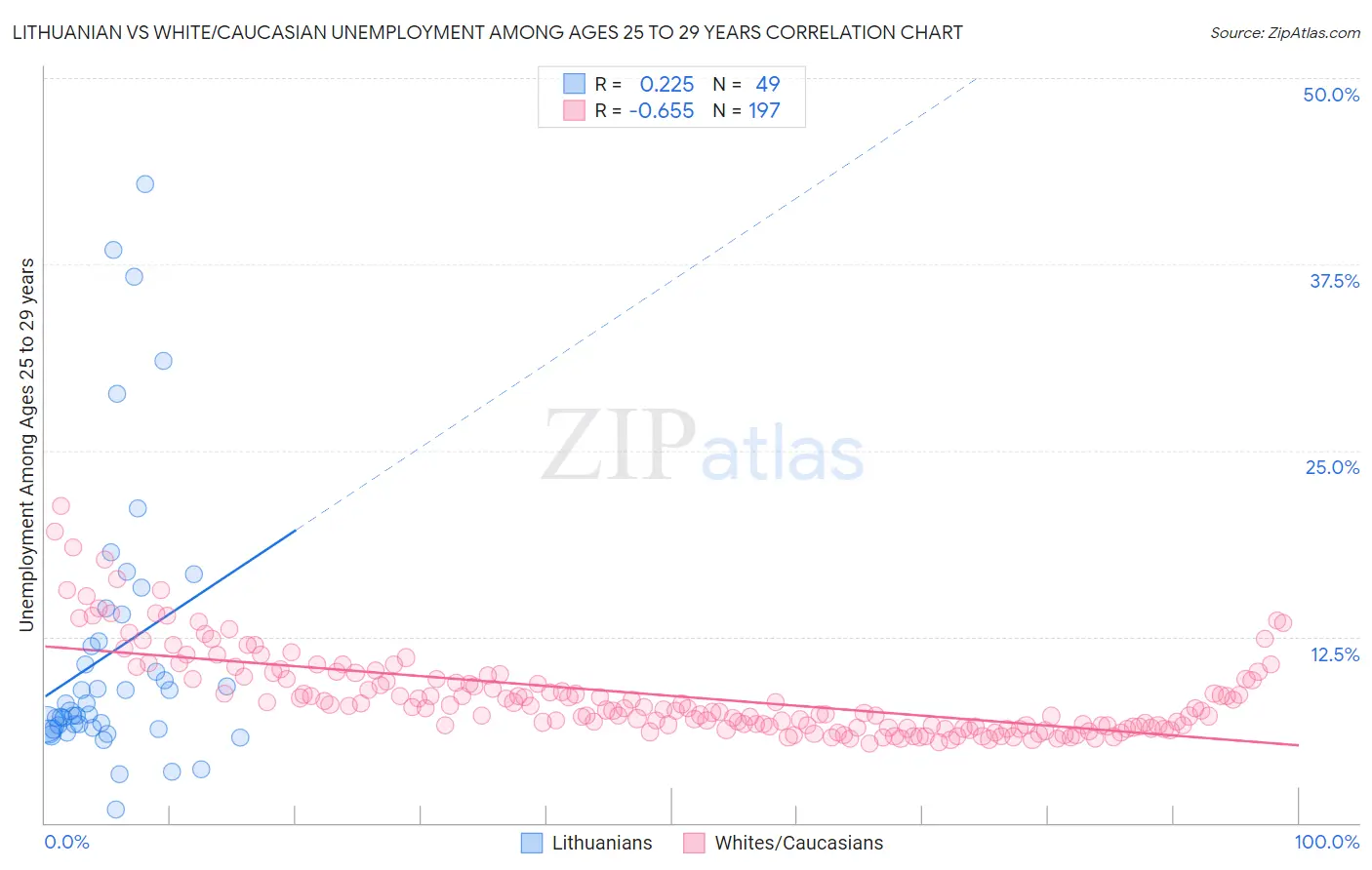 Lithuanian vs White/Caucasian Unemployment Among Ages 25 to 29 years