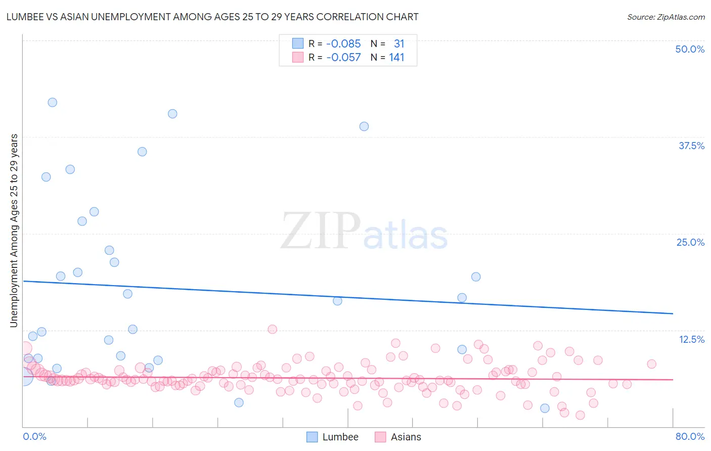 Lumbee vs Asian Unemployment Among Ages 25 to 29 years