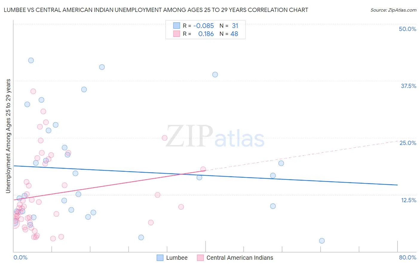 Lumbee vs Central American Indian Unemployment Among Ages 25 to 29 years