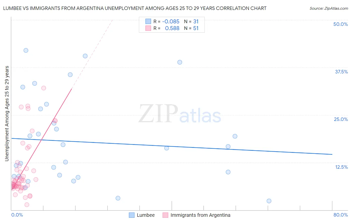 Lumbee vs Immigrants from Argentina Unemployment Among Ages 25 to 29 years