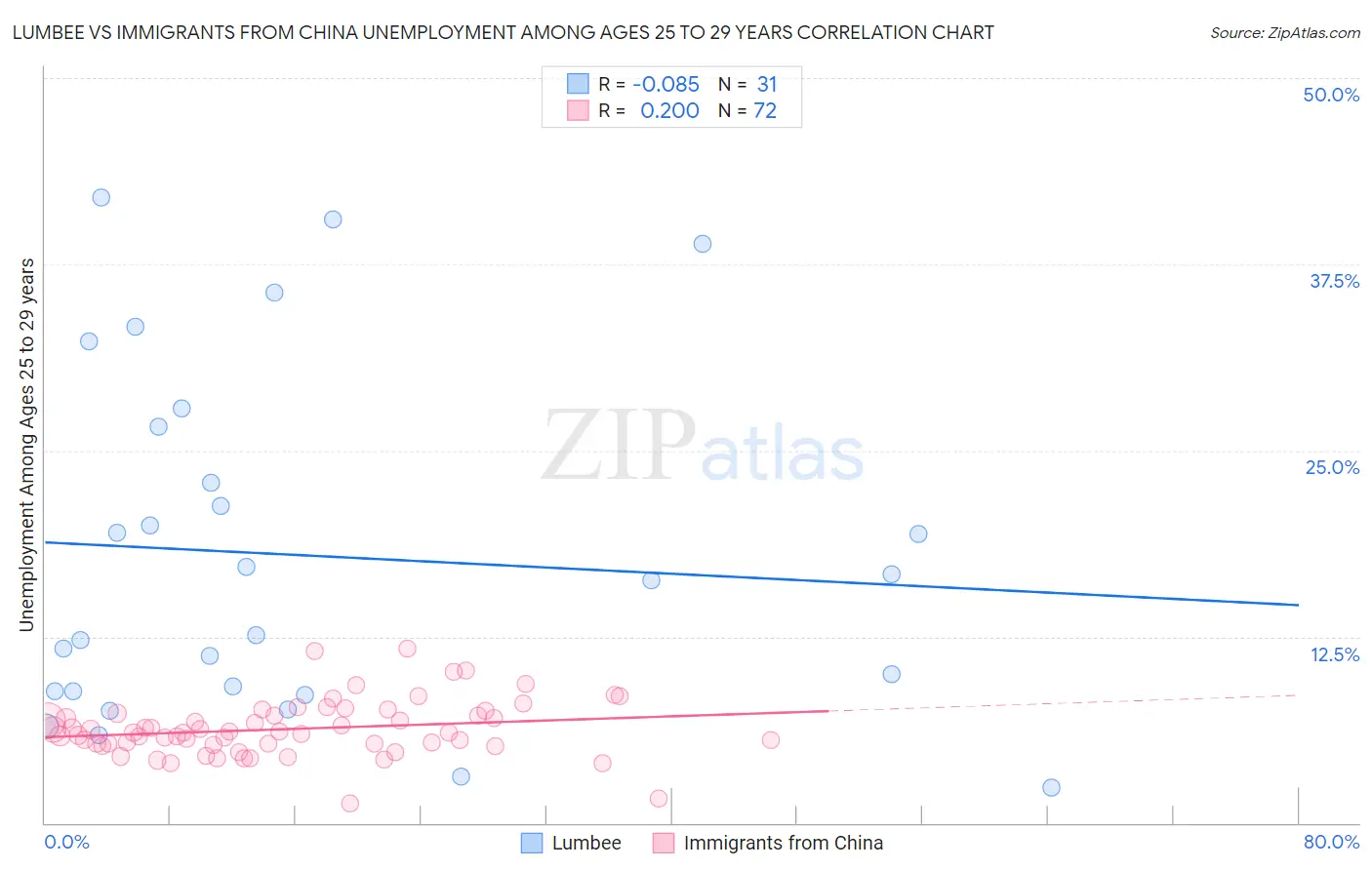 Lumbee vs Immigrants from China Unemployment Among Ages 25 to 29 years