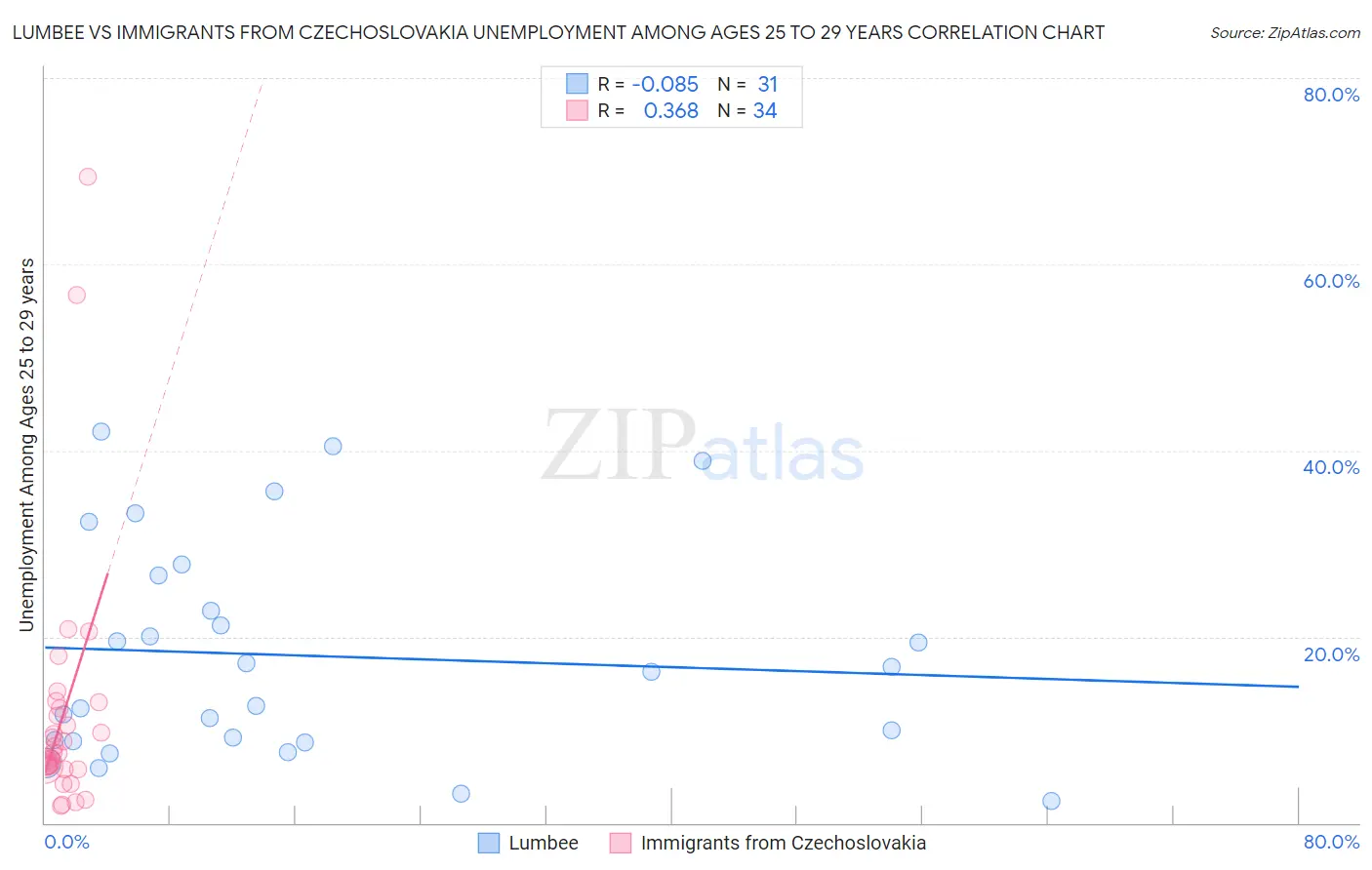 Lumbee vs Immigrants from Czechoslovakia Unemployment Among Ages 25 to 29 years