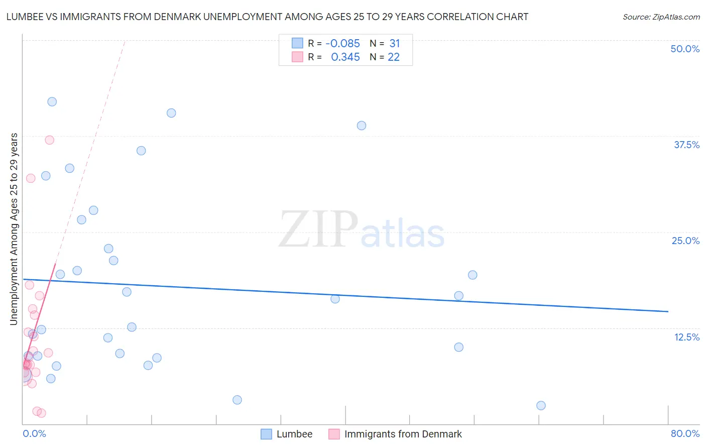 Lumbee vs Immigrants from Denmark Unemployment Among Ages 25 to 29 years