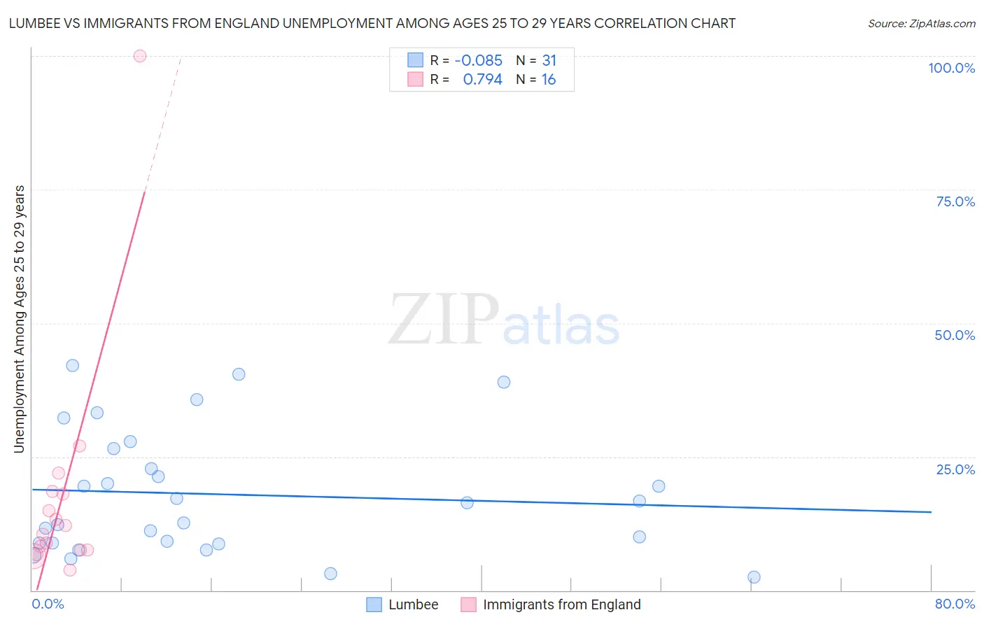 Lumbee vs Immigrants from England Unemployment Among Ages 25 to 29 years