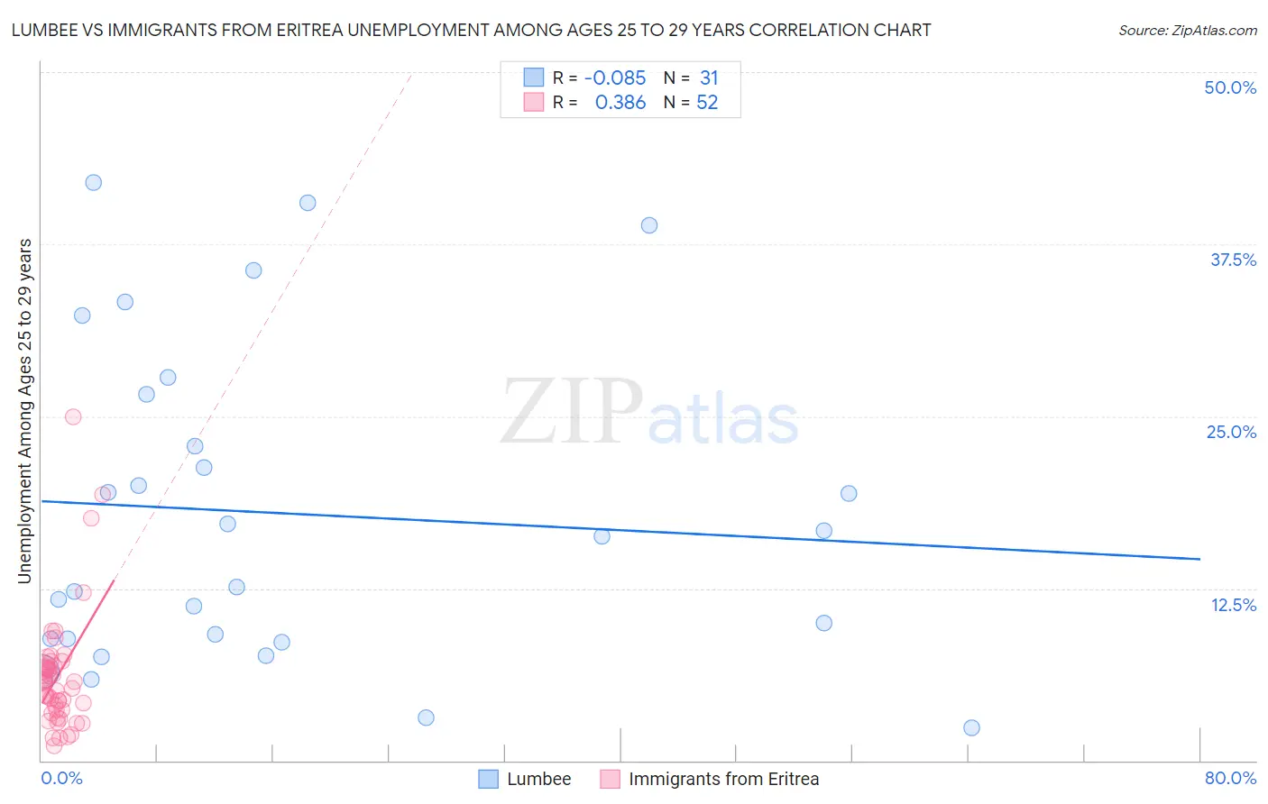 Lumbee vs Immigrants from Eritrea Unemployment Among Ages 25 to 29 years