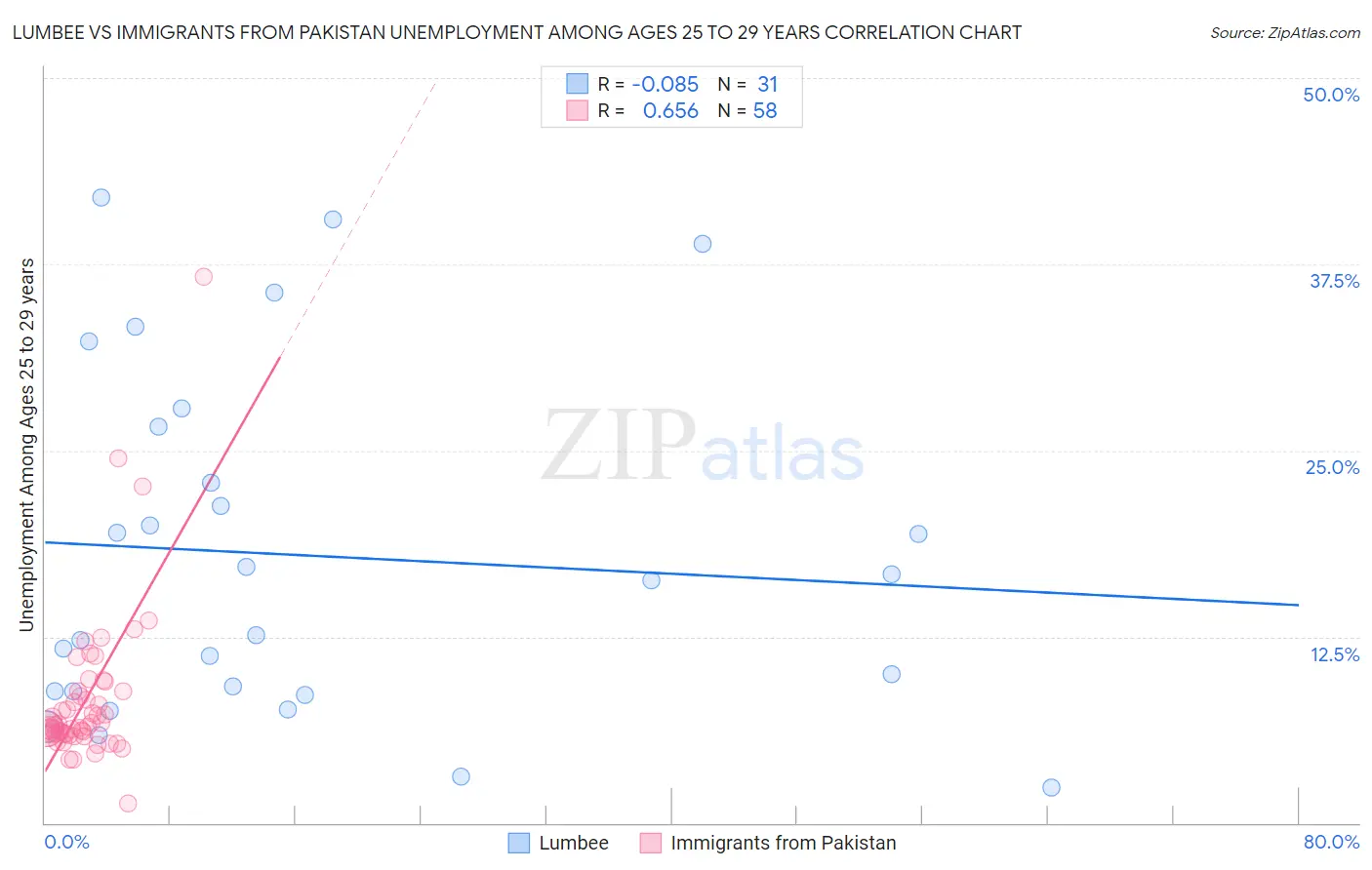 Lumbee vs Immigrants from Pakistan Unemployment Among Ages 25 to 29 years