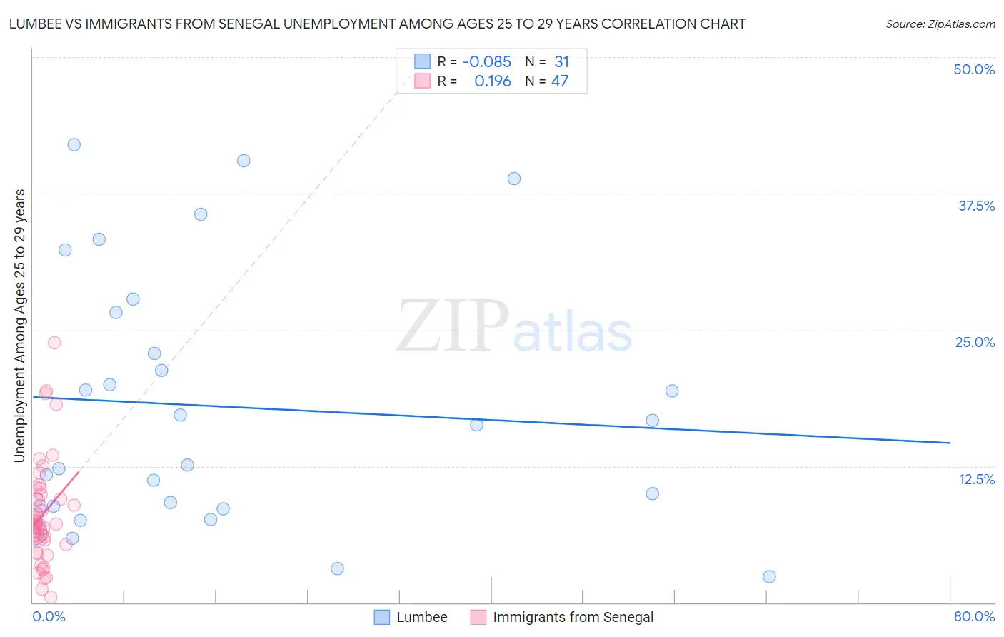 Lumbee vs Immigrants from Senegal Unemployment Among Ages 25 to 29 years