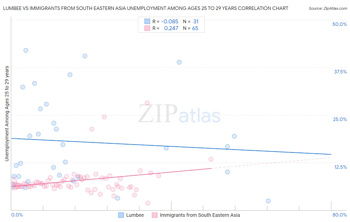 Lumbee vs Immigrants from South Eastern Asia Unemployment Among Ages 25 to 29 years