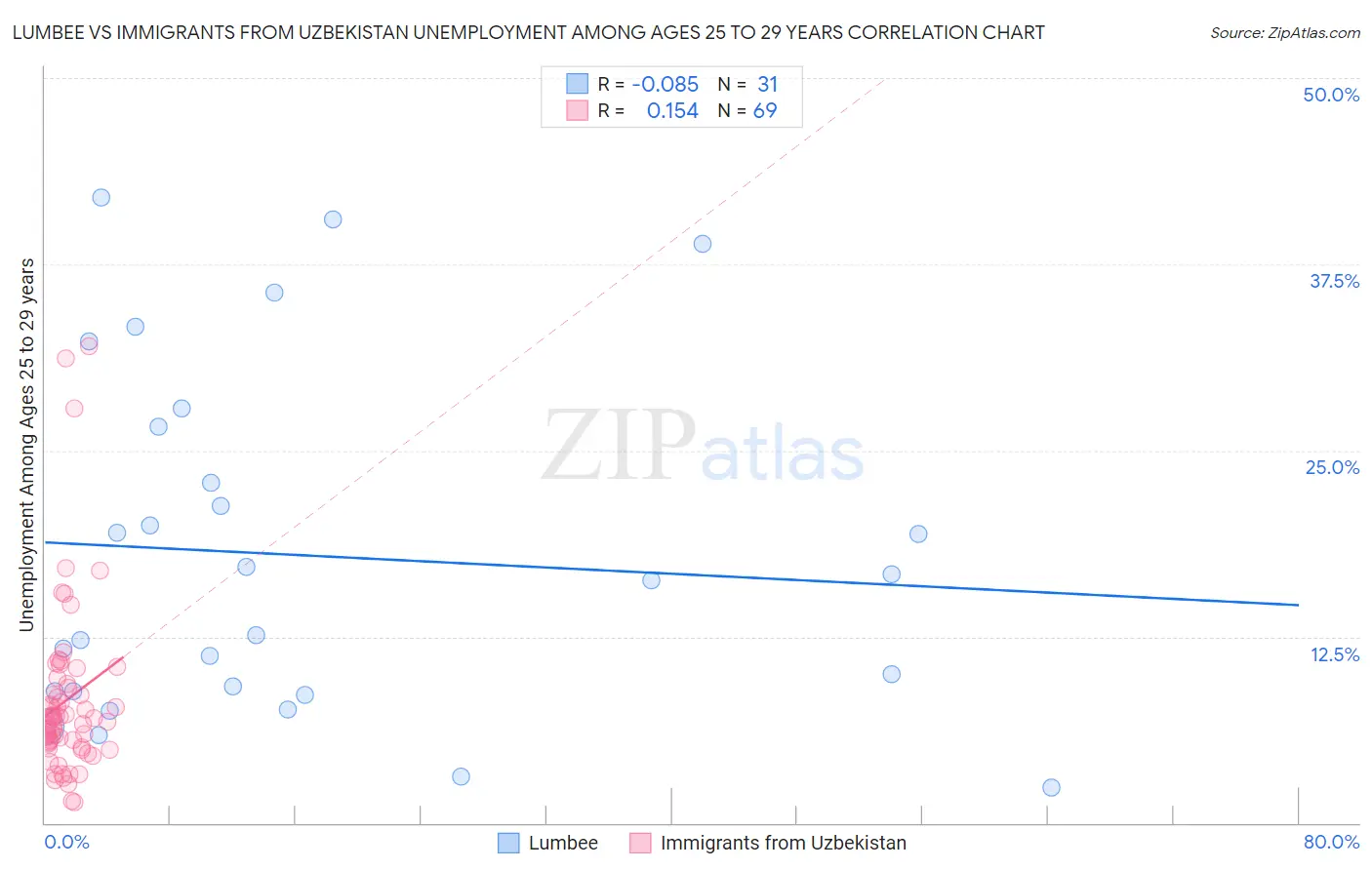 Lumbee vs Immigrants from Uzbekistan Unemployment Among Ages 25 to 29 years