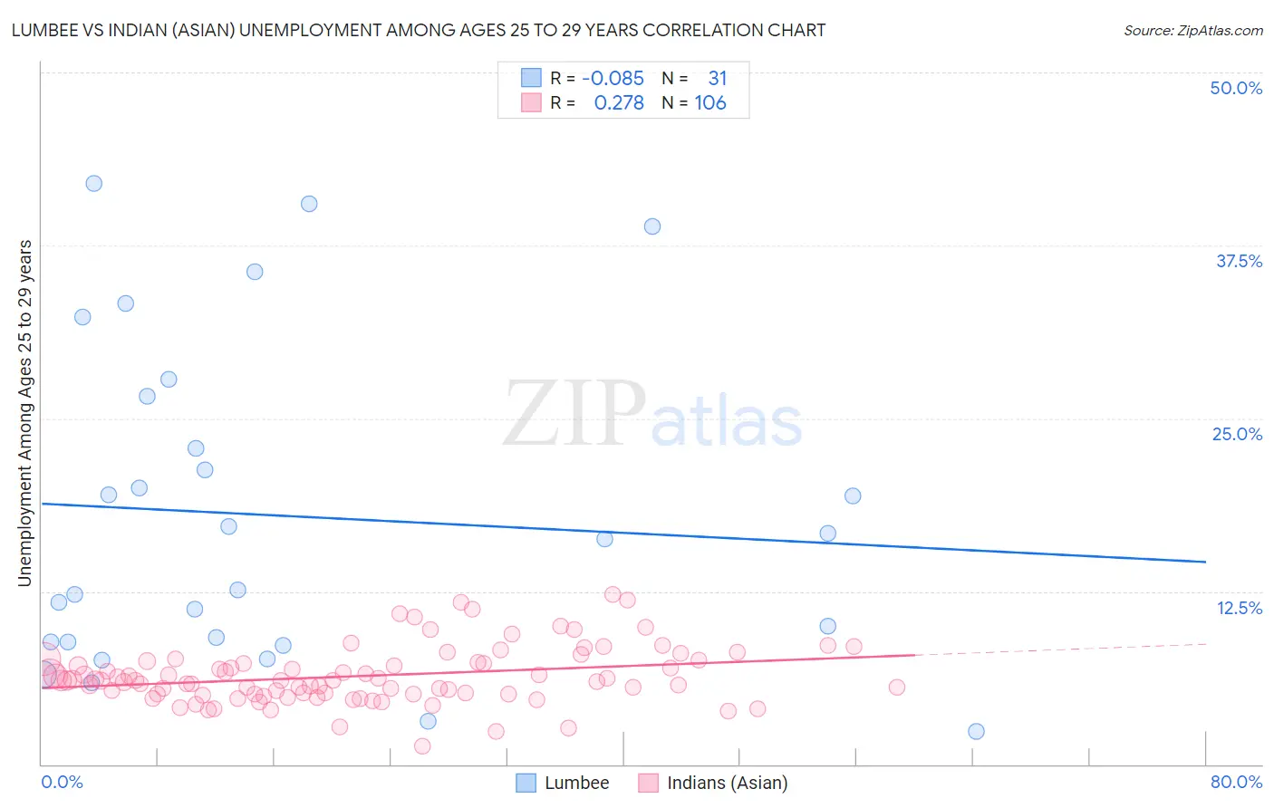 Lumbee vs Indian (Asian) Unemployment Among Ages 25 to 29 years