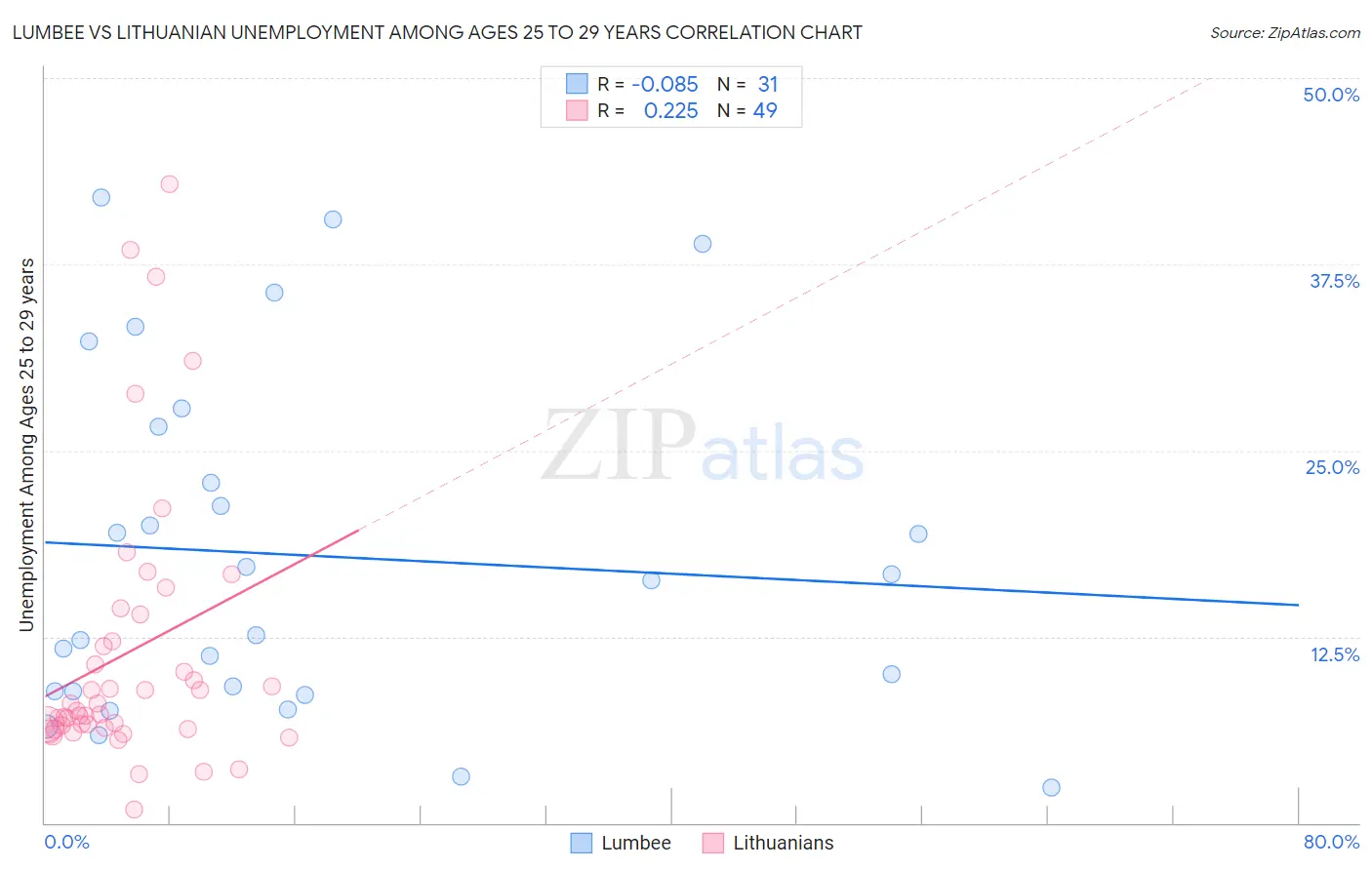 Lumbee vs Lithuanian Unemployment Among Ages 25 to 29 years