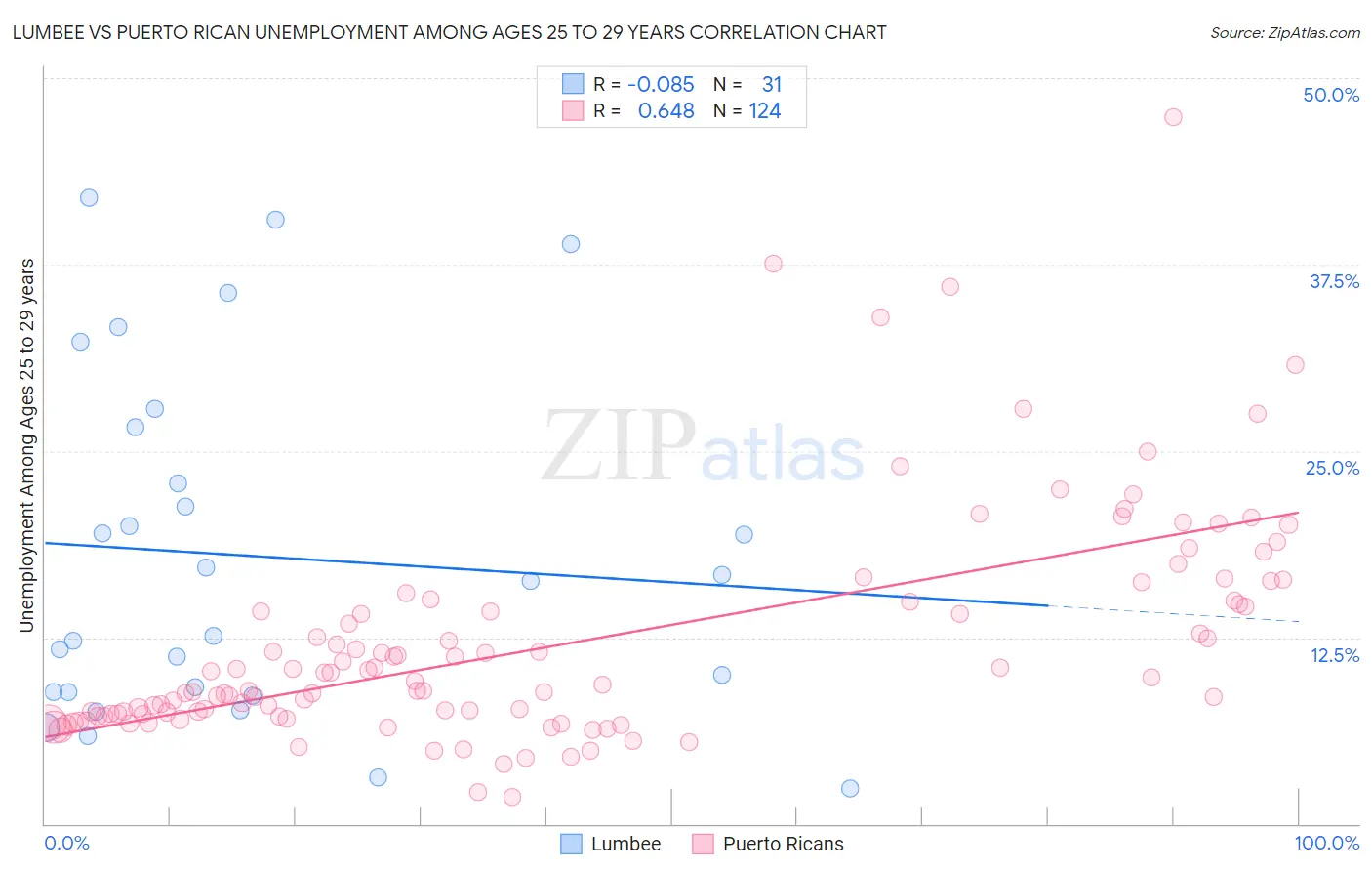 Lumbee vs Puerto Rican Unemployment Among Ages 25 to 29 years