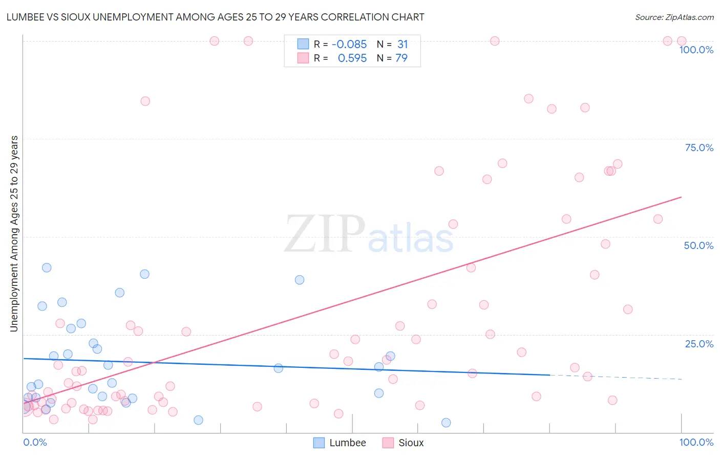 Lumbee vs Sioux Unemployment Among Ages 25 to 29 years