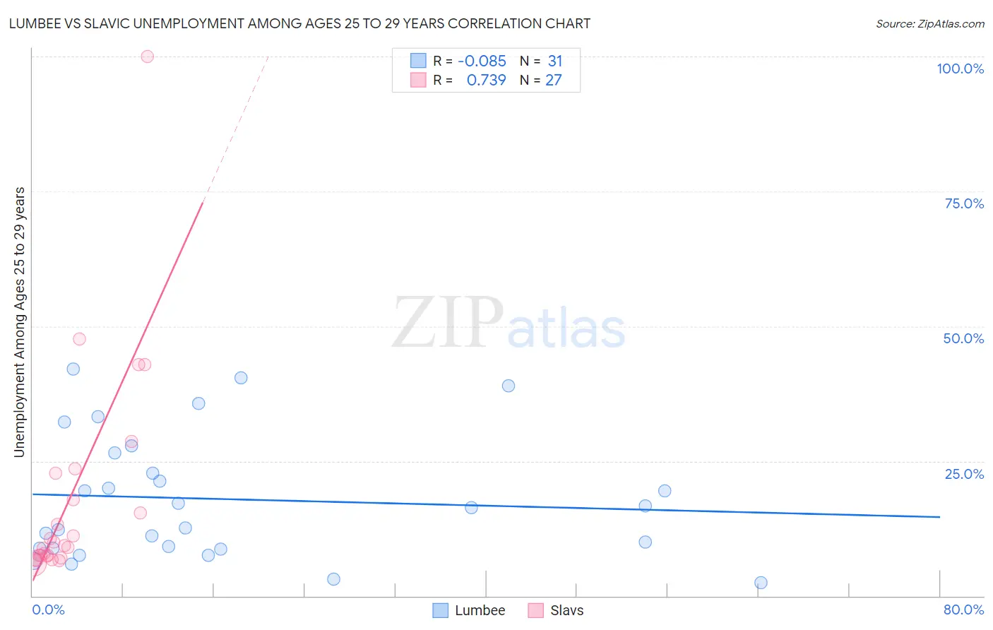 Lumbee vs Slavic Unemployment Among Ages 25 to 29 years