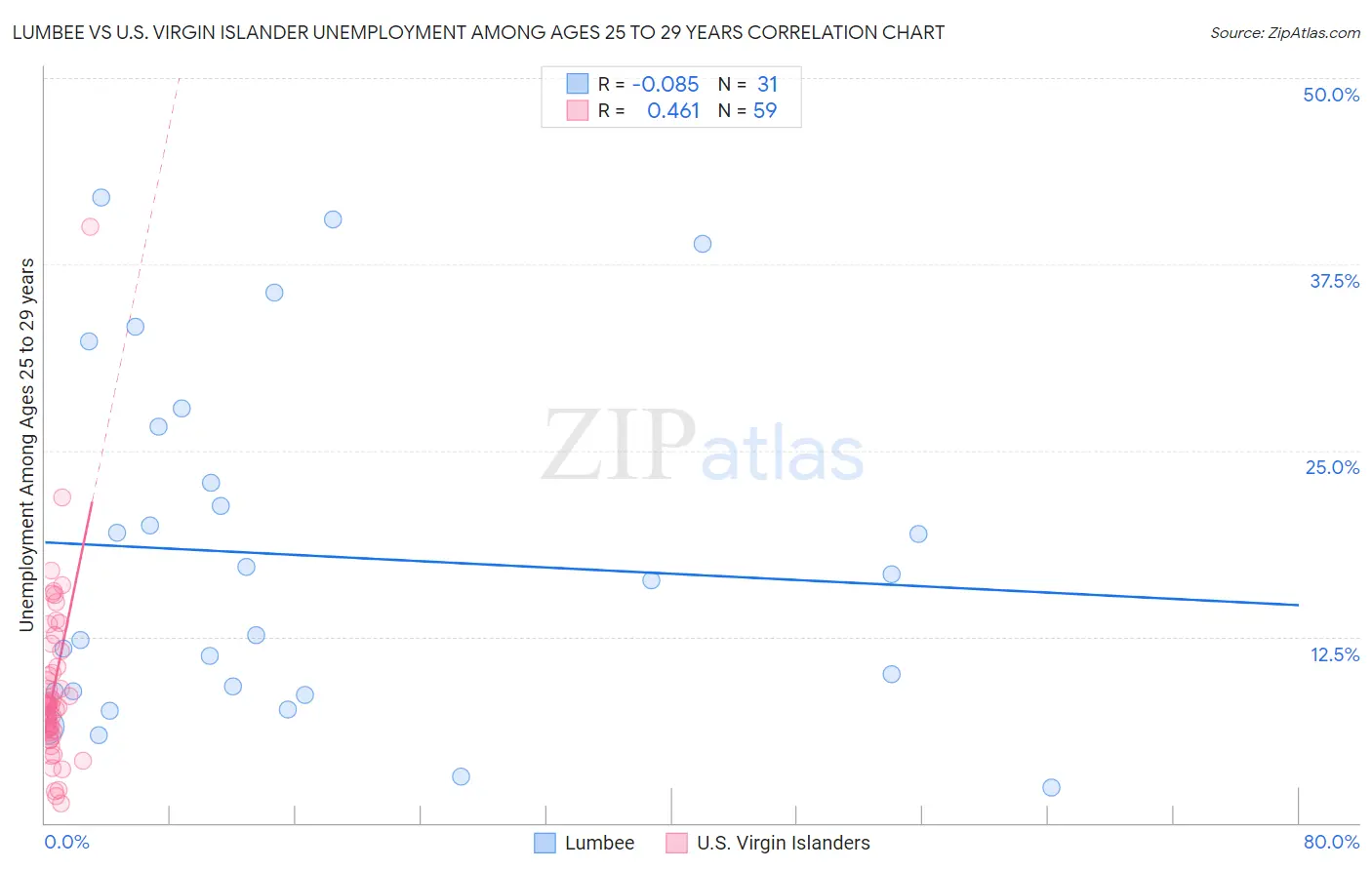 Lumbee vs U.S. Virgin Islander Unemployment Among Ages 25 to 29 years