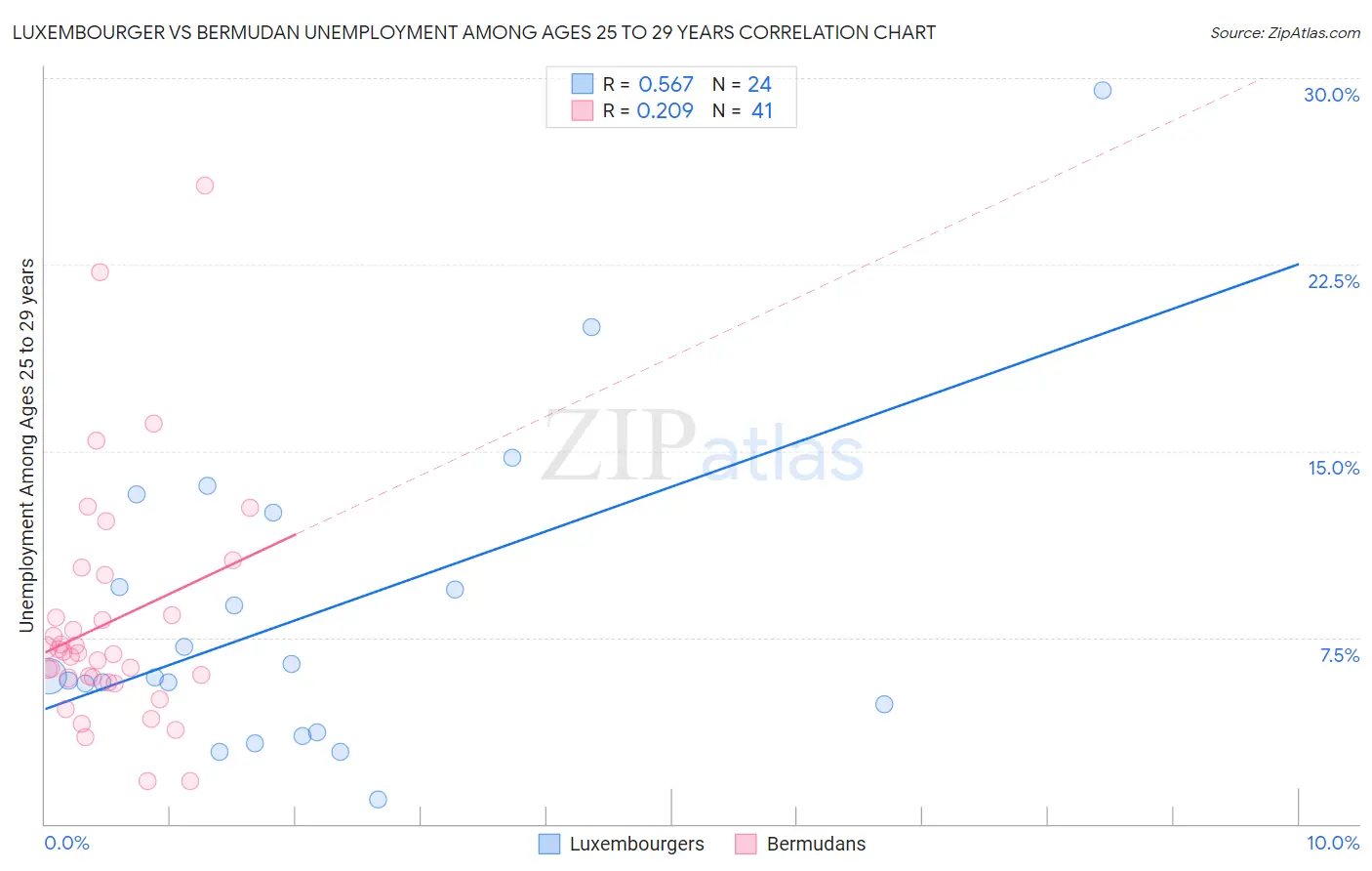 Luxembourger vs Bermudan Unemployment Among Ages 25 to 29 years