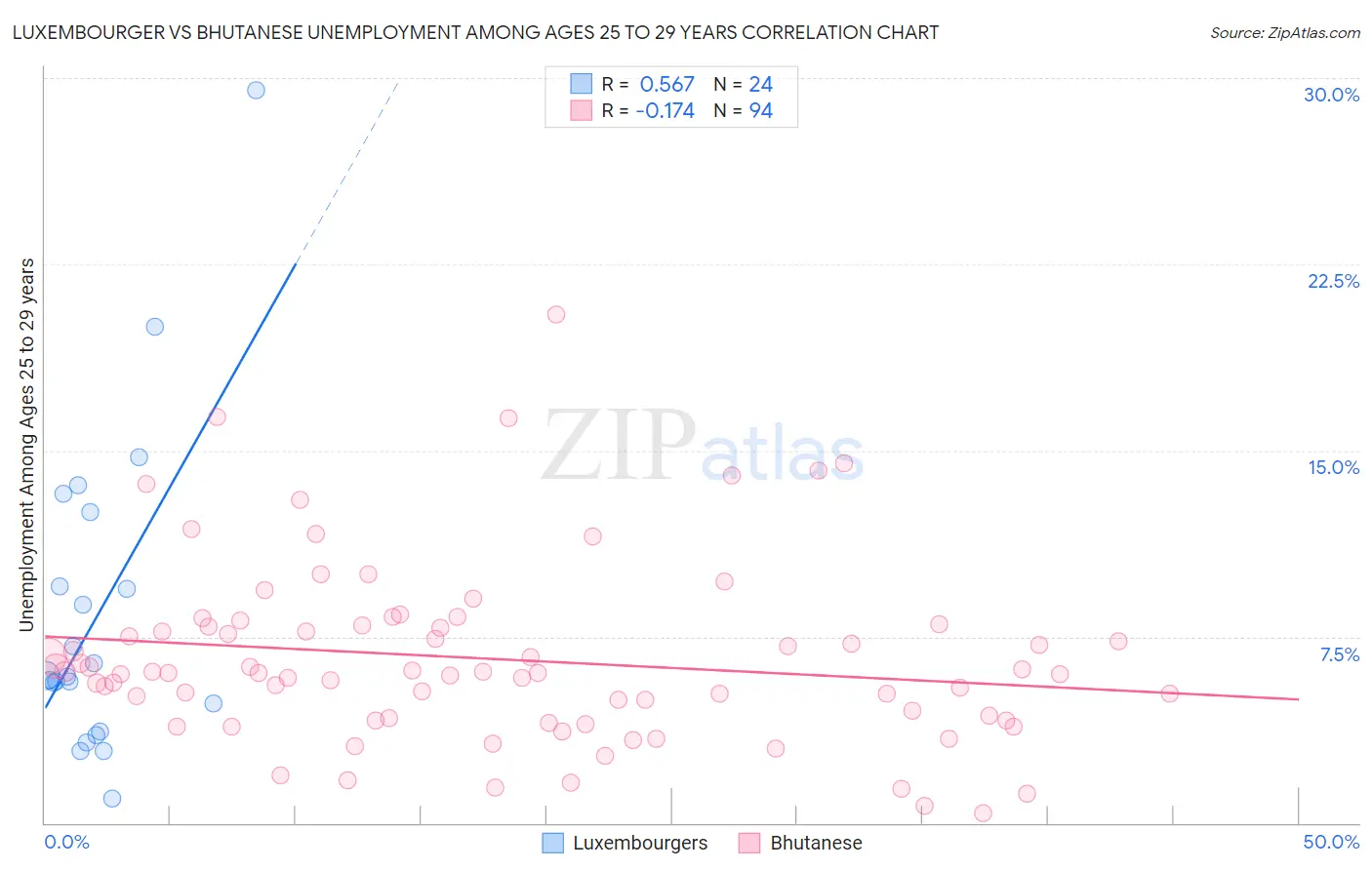 Luxembourger vs Bhutanese Unemployment Among Ages 25 to 29 years