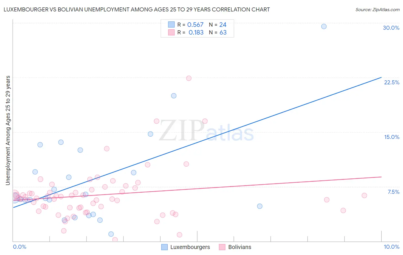 Luxembourger vs Bolivian Unemployment Among Ages 25 to 29 years