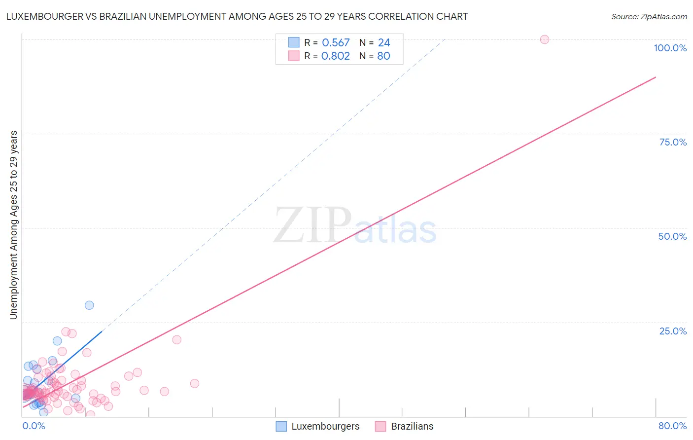 Luxembourger vs Brazilian Unemployment Among Ages 25 to 29 years