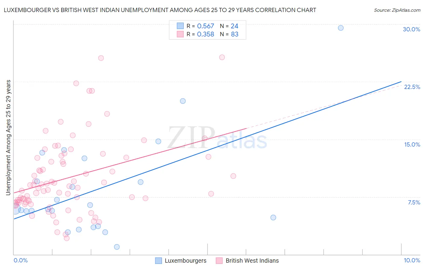 Luxembourger vs British West Indian Unemployment Among Ages 25 to 29 years