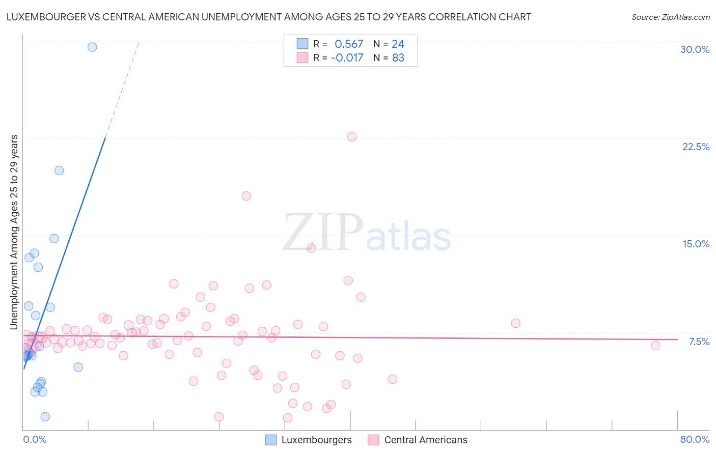 Luxembourger vs Central American Unemployment Among Ages 25 to 29 years