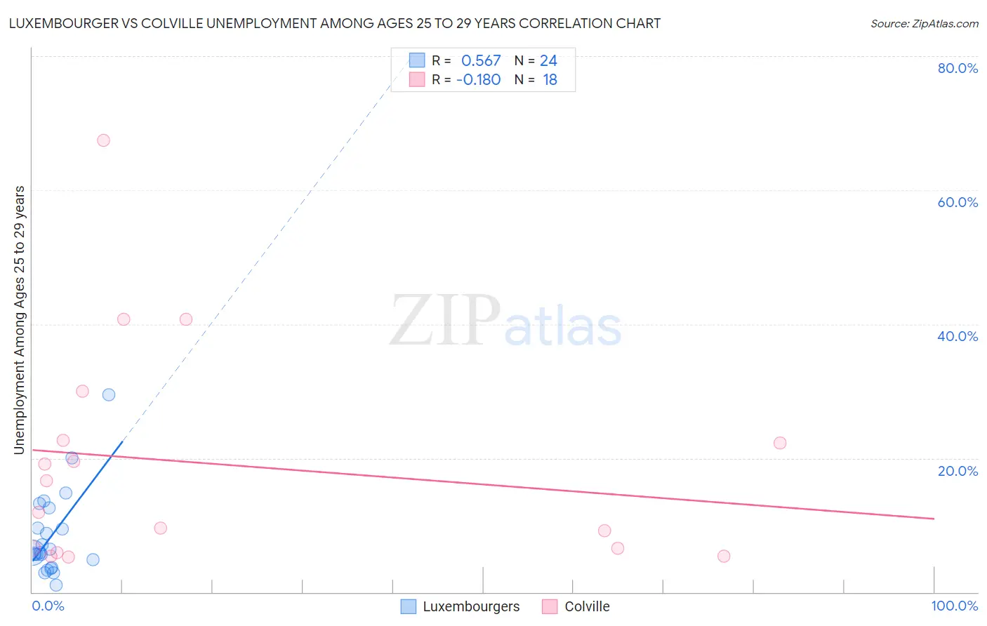 Luxembourger vs Colville Unemployment Among Ages 25 to 29 years