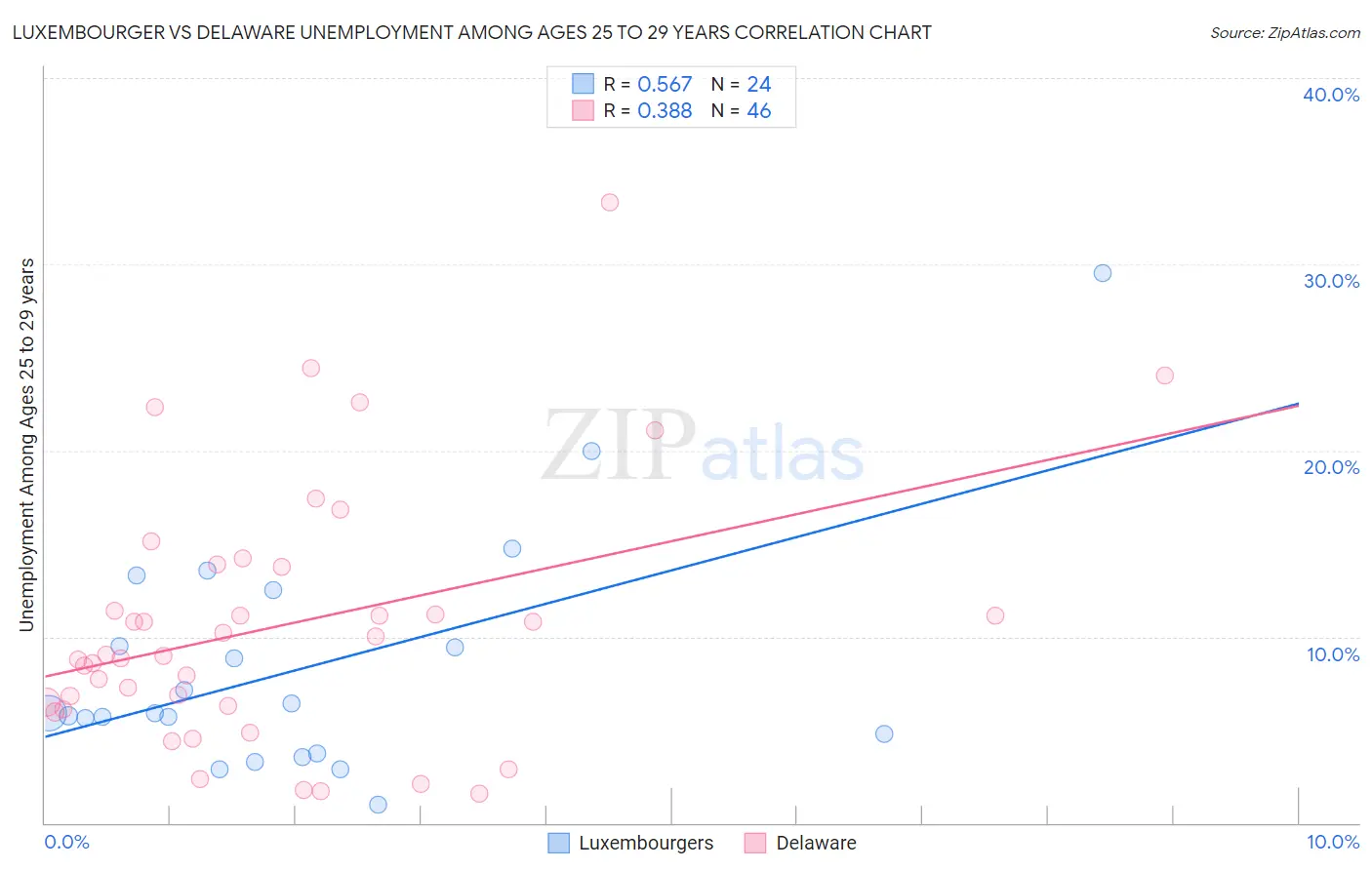 Luxembourger vs Delaware Unemployment Among Ages 25 to 29 years