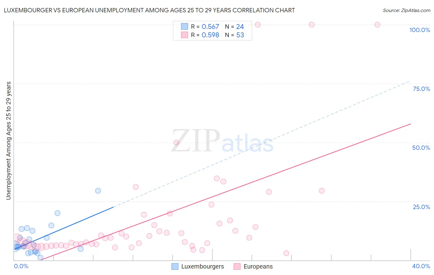 Luxembourger vs European Unemployment Among Ages 25 to 29 years