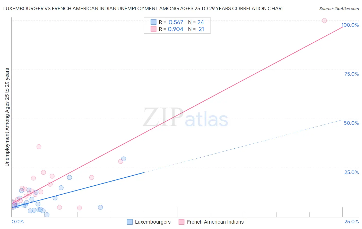 Luxembourger vs French American Indian Unemployment Among Ages 25 to 29 years