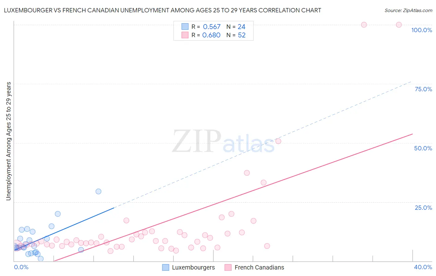 Luxembourger vs French Canadian Unemployment Among Ages 25 to 29 years