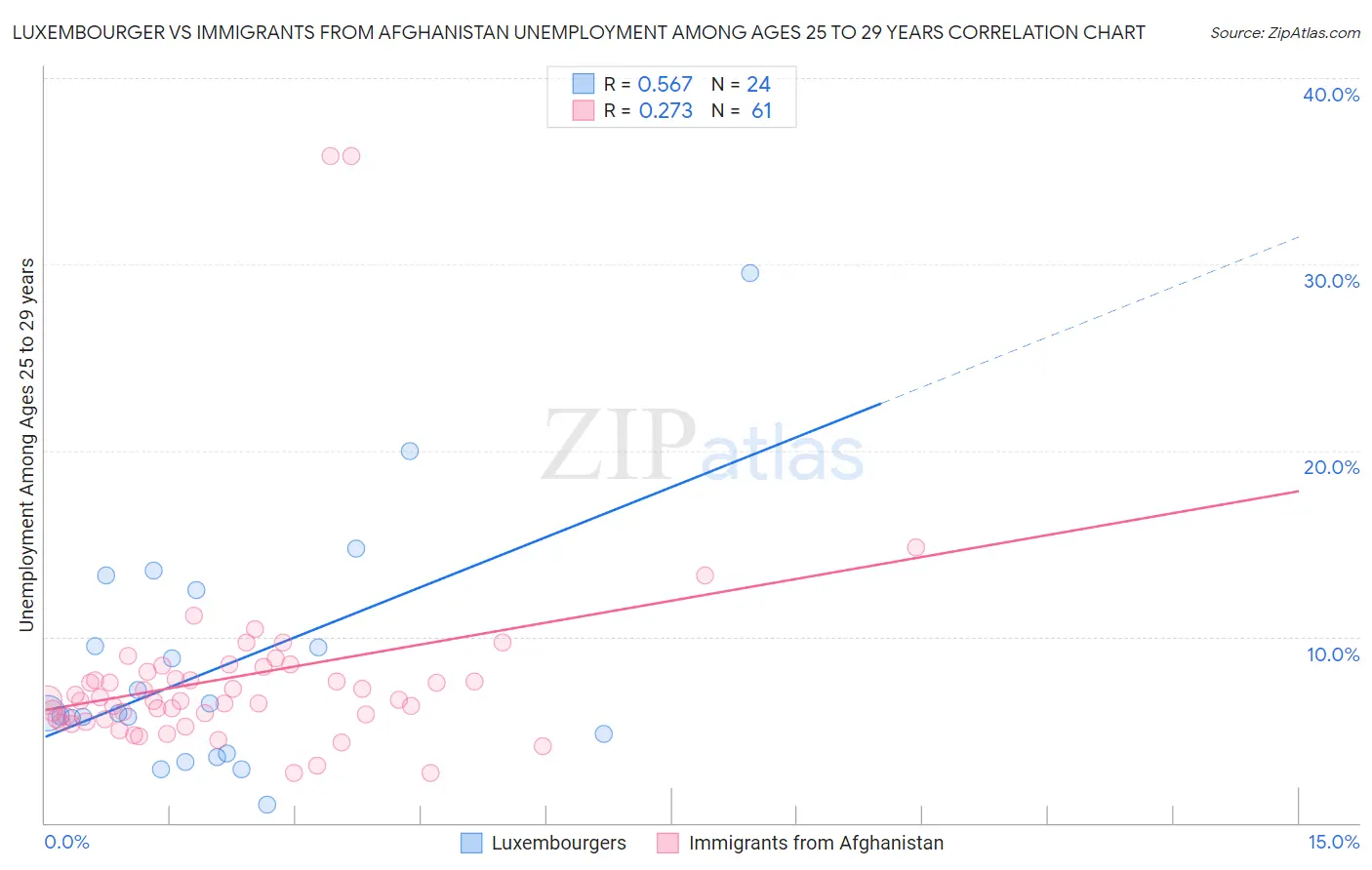 Luxembourger vs Immigrants from Afghanistan Unemployment Among Ages 25 to 29 years