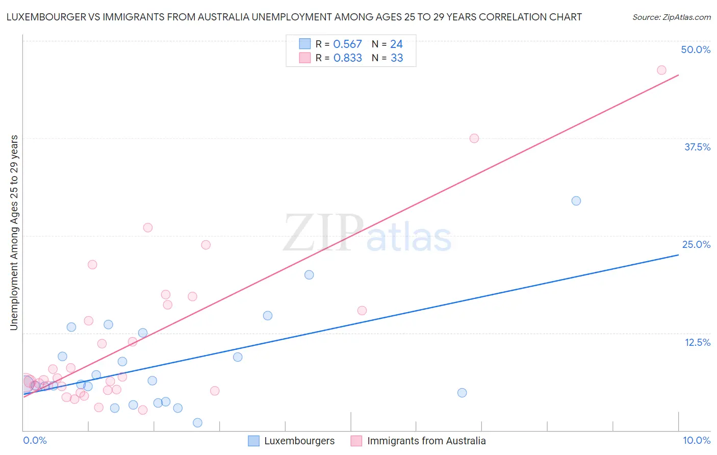 Luxembourger vs Immigrants from Australia Unemployment Among Ages 25 to 29 years