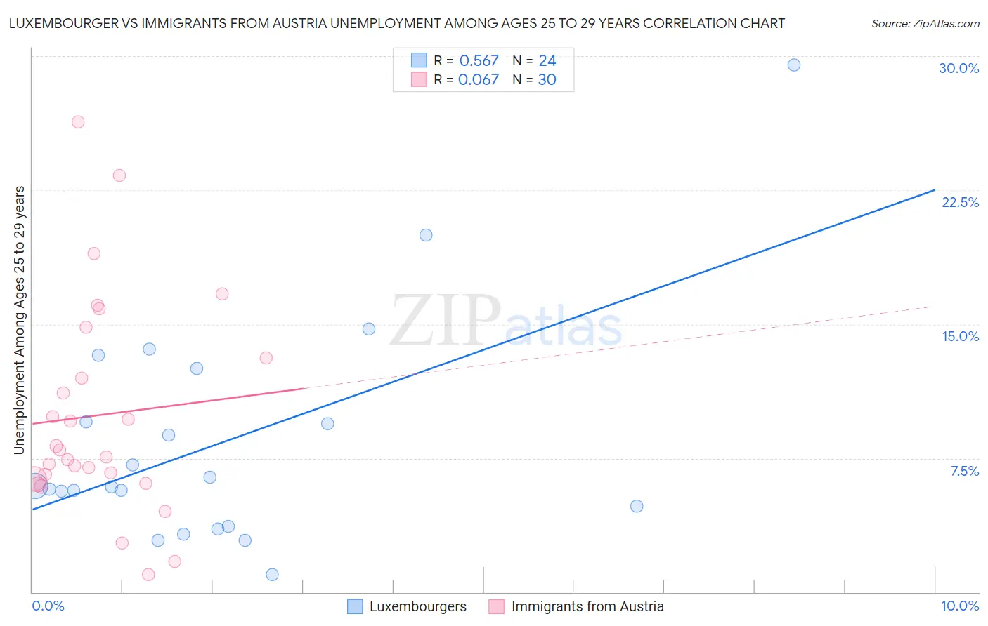 Luxembourger vs Immigrants from Austria Unemployment Among Ages 25 to 29 years