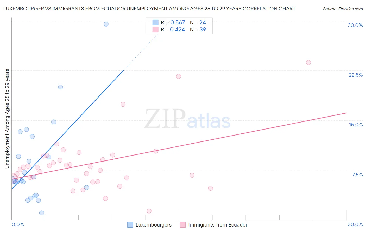 Luxembourger vs Immigrants from Ecuador Unemployment Among Ages 25 to 29 years