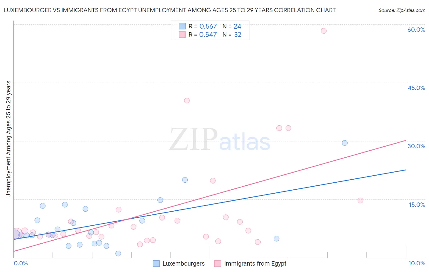 Luxembourger vs Immigrants from Egypt Unemployment Among Ages 25 to 29 years