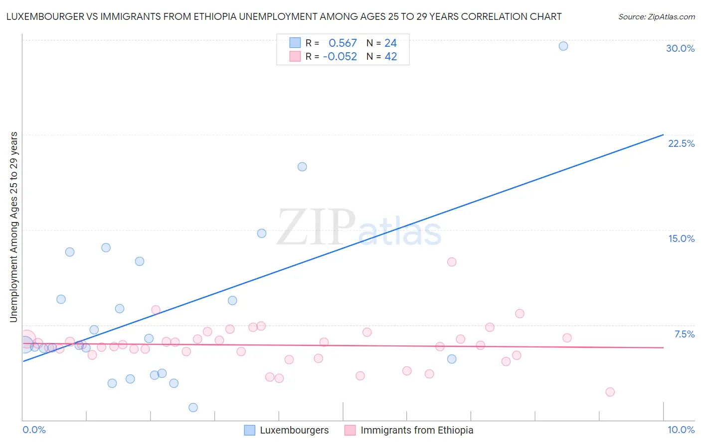 Luxembourger vs Immigrants from Ethiopia Unemployment Among Ages 25 to 29 years