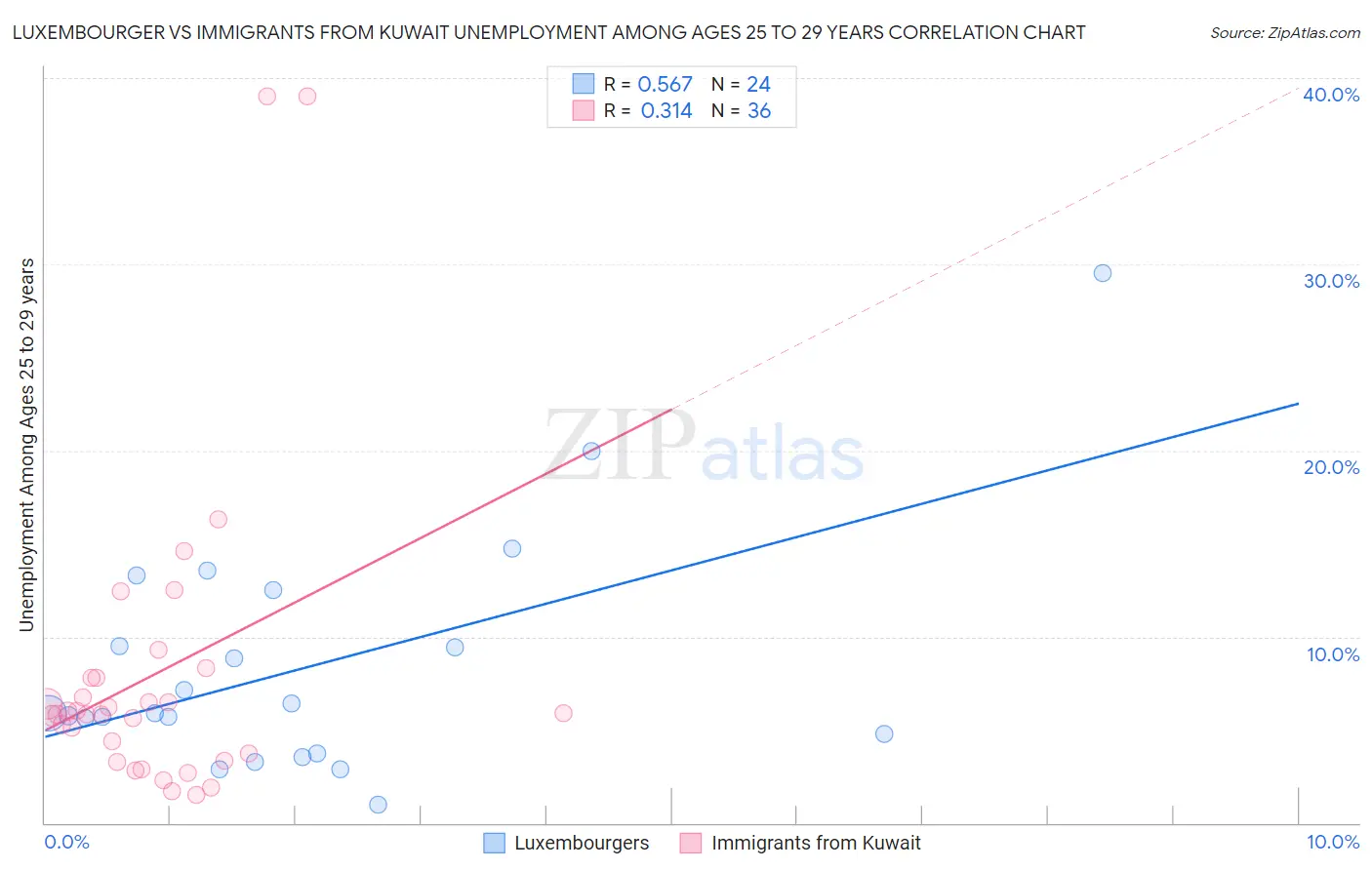 Luxembourger vs Immigrants from Kuwait Unemployment Among Ages 25 to 29 years