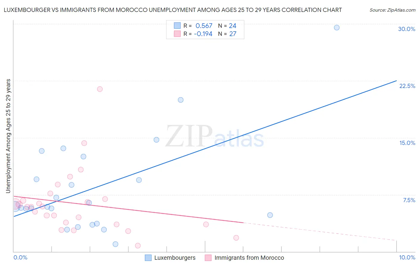 Luxembourger vs Immigrants from Morocco Unemployment Among Ages 25 to 29 years