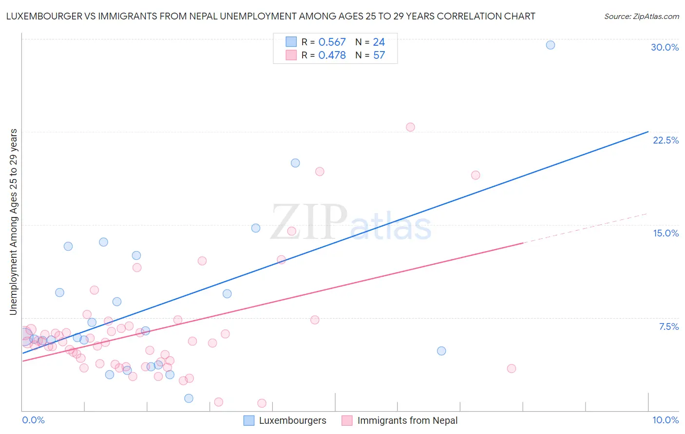 Luxembourger vs Immigrants from Nepal Unemployment Among Ages 25 to 29 years