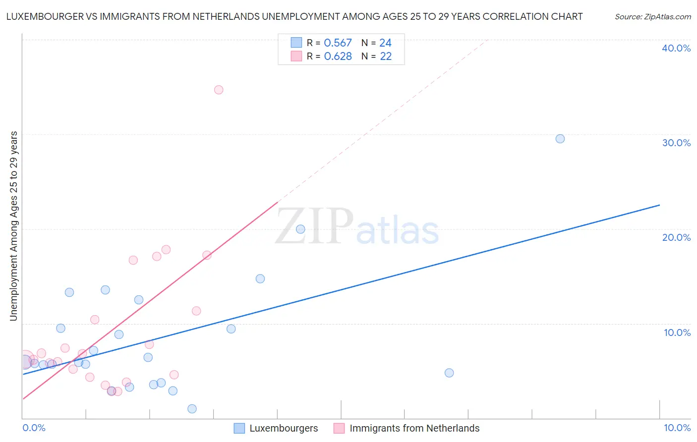 Luxembourger vs Immigrants from Netherlands Unemployment Among Ages 25 to 29 years