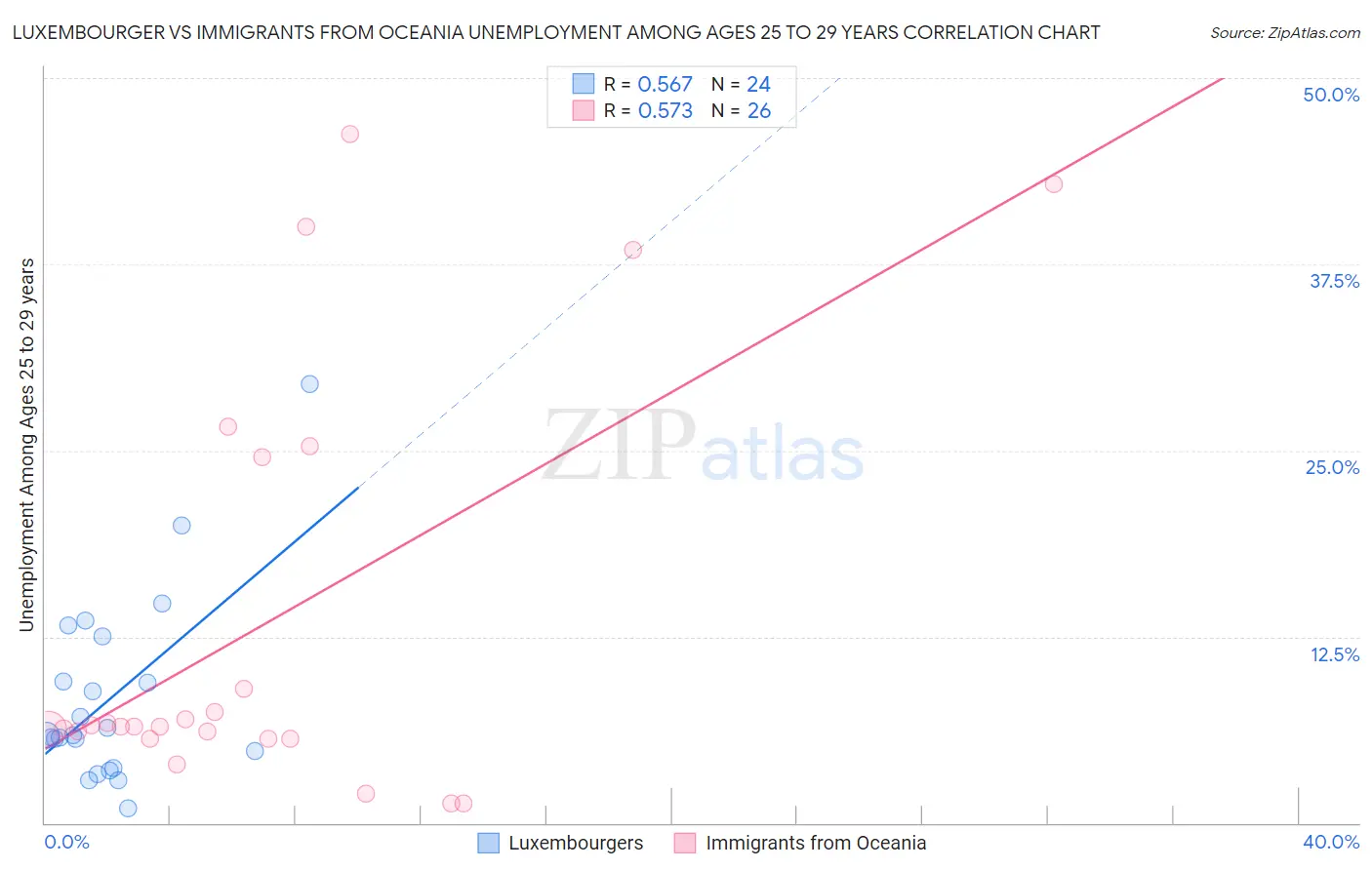 Luxembourger vs Immigrants from Oceania Unemployment Among Ages 25 to 29 years