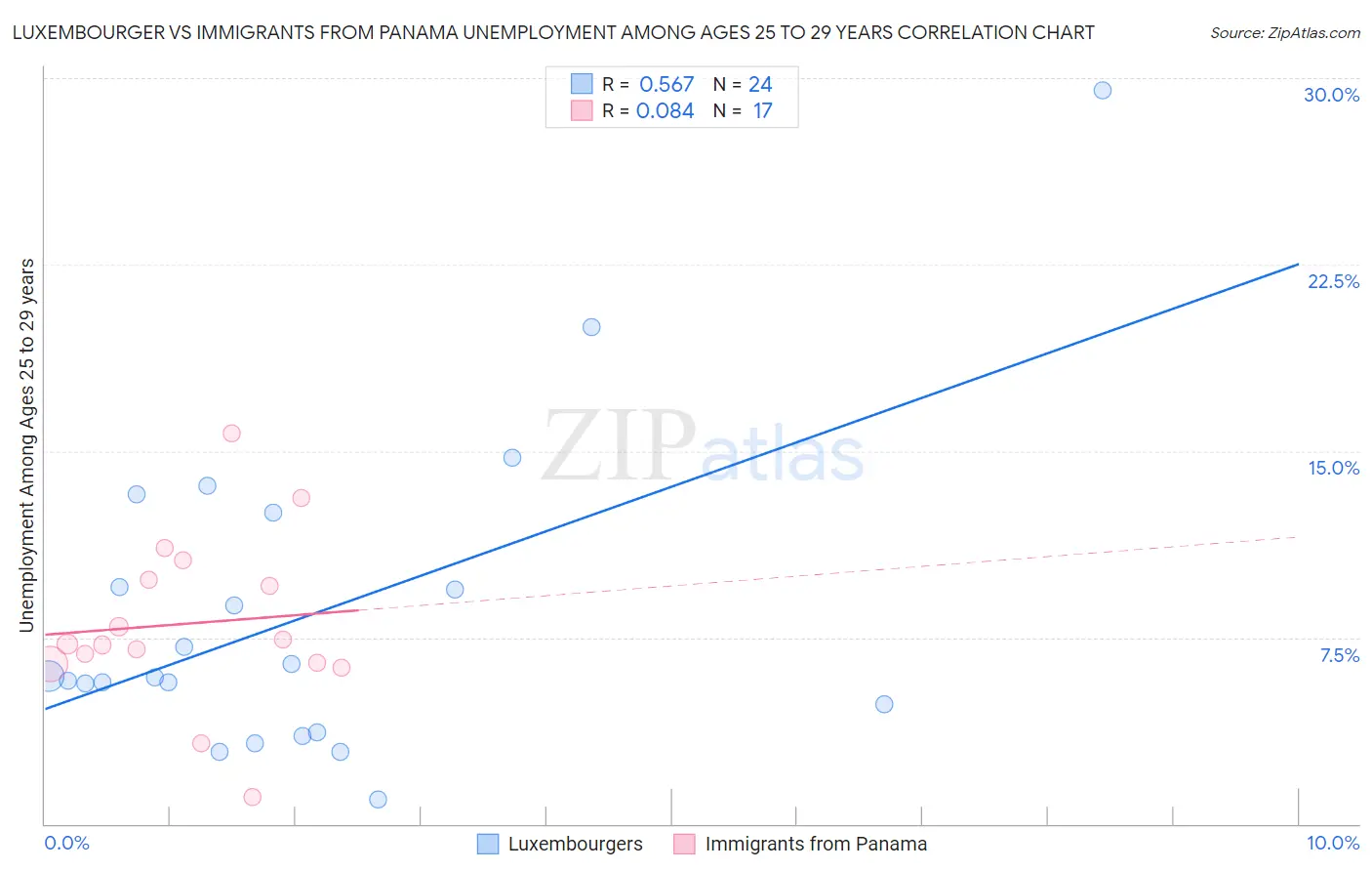 Luxembourger vs Immigrants from Panama Unemployment Among Ages 25 to 29 years