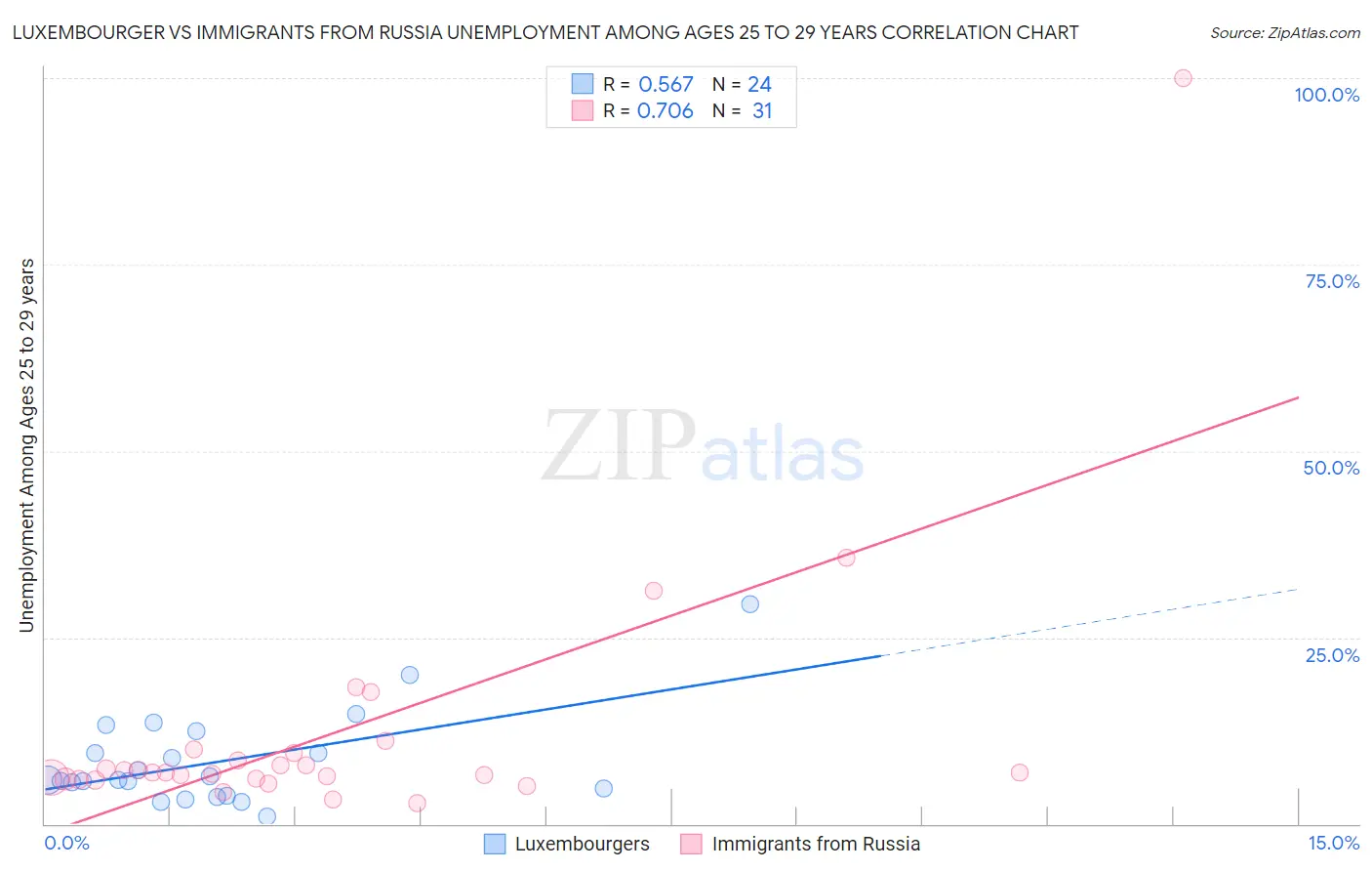 Luxembourger vs Immigrants from Russia Unemployment Among Ages 25 to 29 years