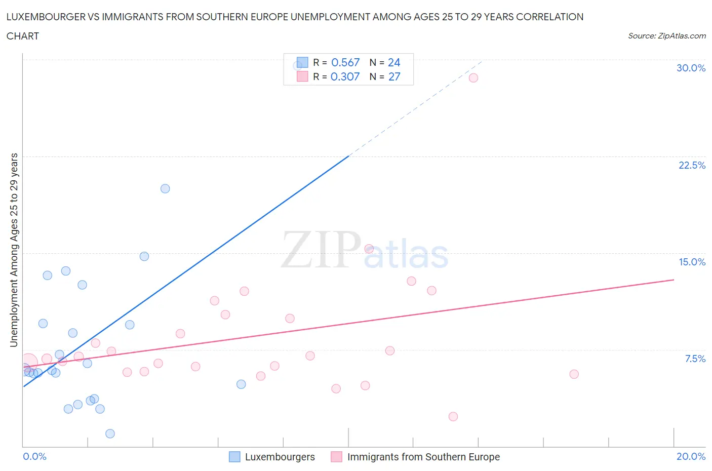 Luxembourger vs Immigrants from Southern Europe Unemployment Among Ages 25 to 29 years