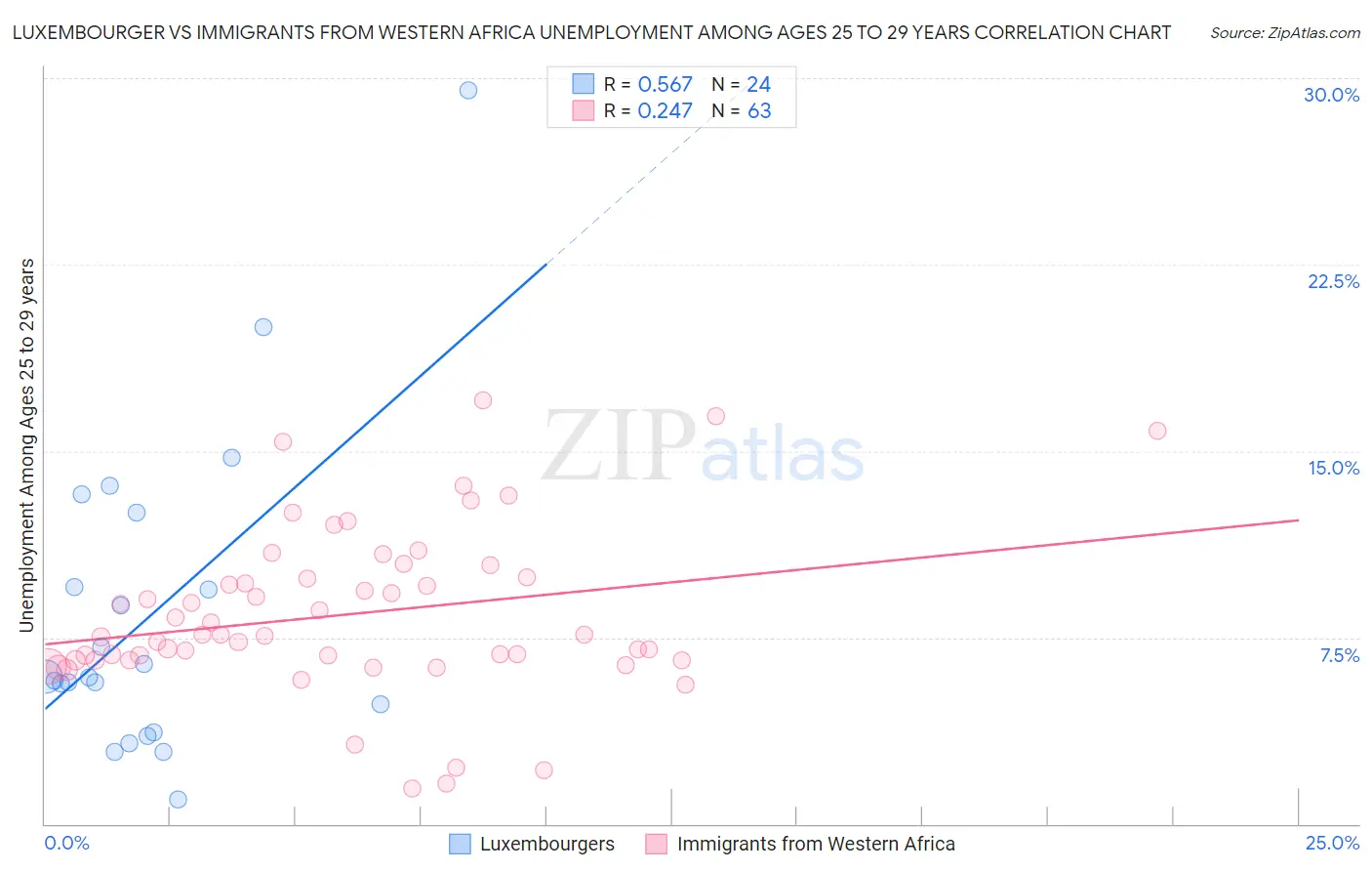 Luxembourger vs Immigrants from Western Africa Unemployment Among Ages 25 to 29 years