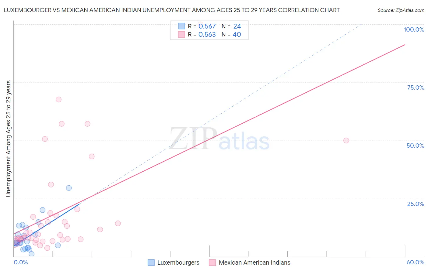 Luxembourger vs Mexican American Indian Unemployment Among Ages 25 to 29 years