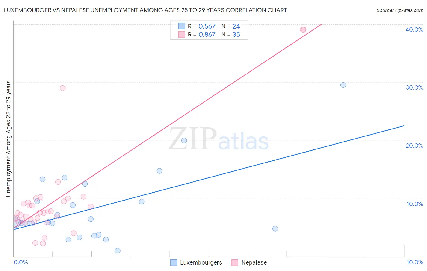 Luxembourger vs Nepalese Unemployment Among Ages 25 to 29 years