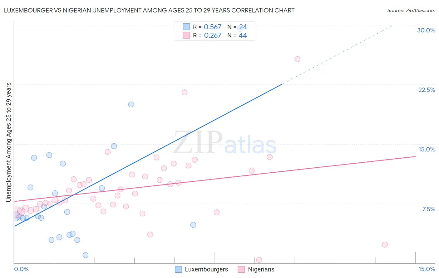 Luxembourger vs Nigerian Unemployment Among Ages 25 to 29 years